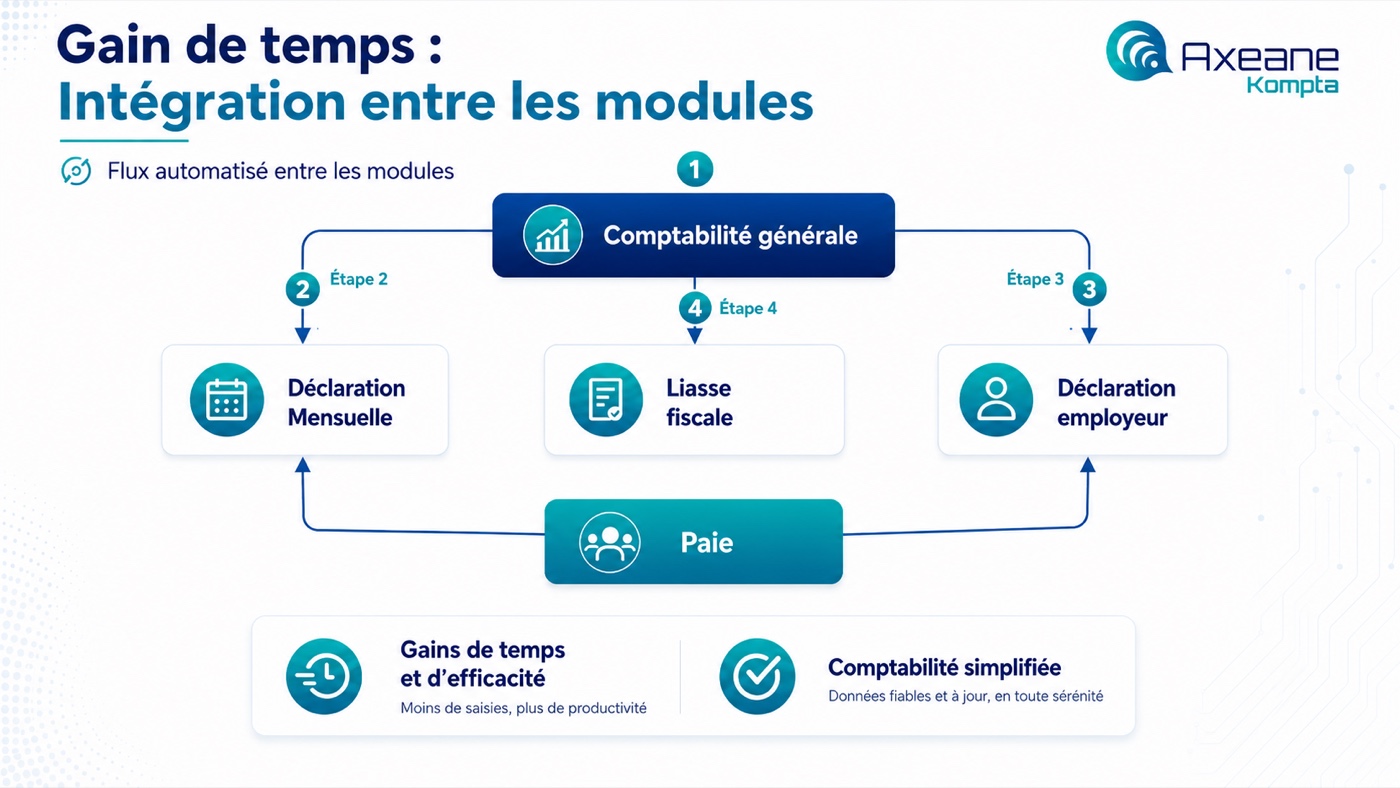 Intégration entre les modules Axeane Kompta
