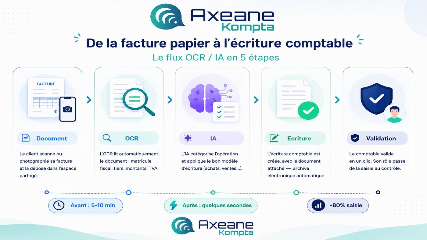 Flux OCR IA de la facture à l’écriture comptable