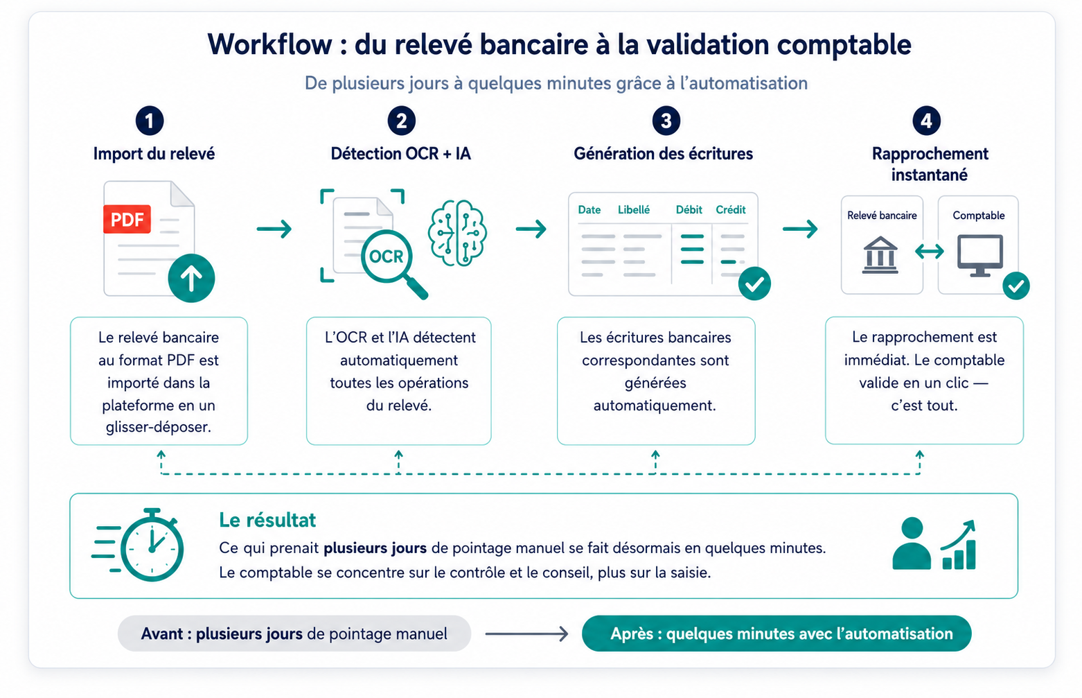 Workflow du relevé bancaire à la validation comptable